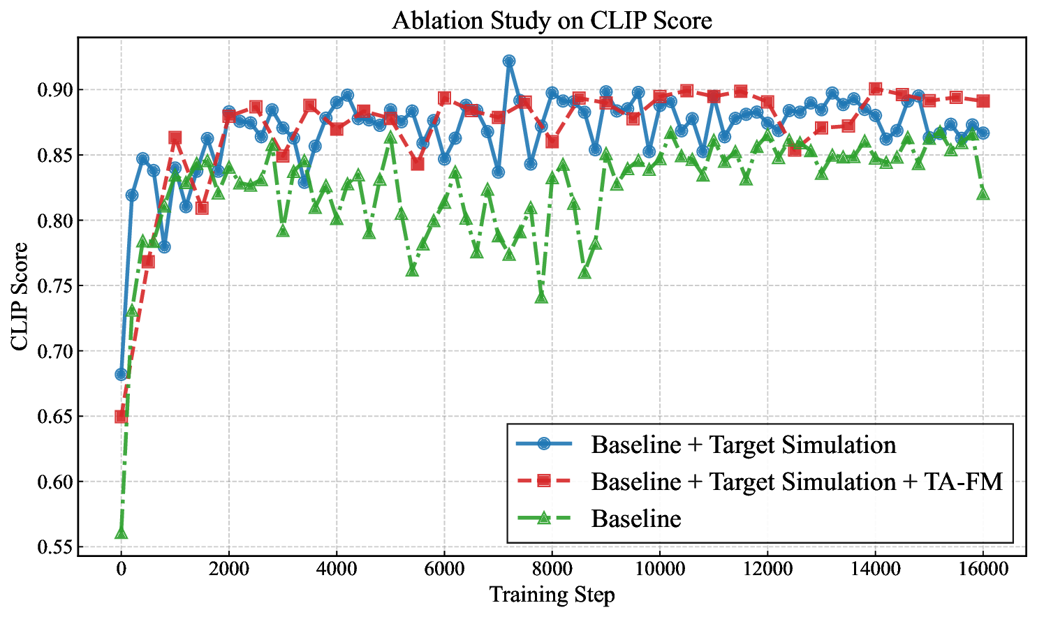 CLIP score during training across ablations.