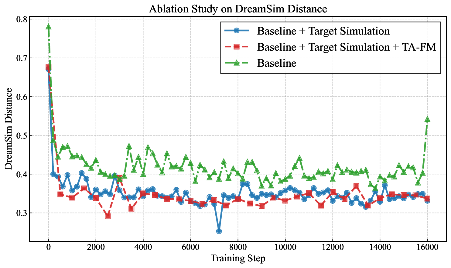 DreamSim distance during training across ablations.