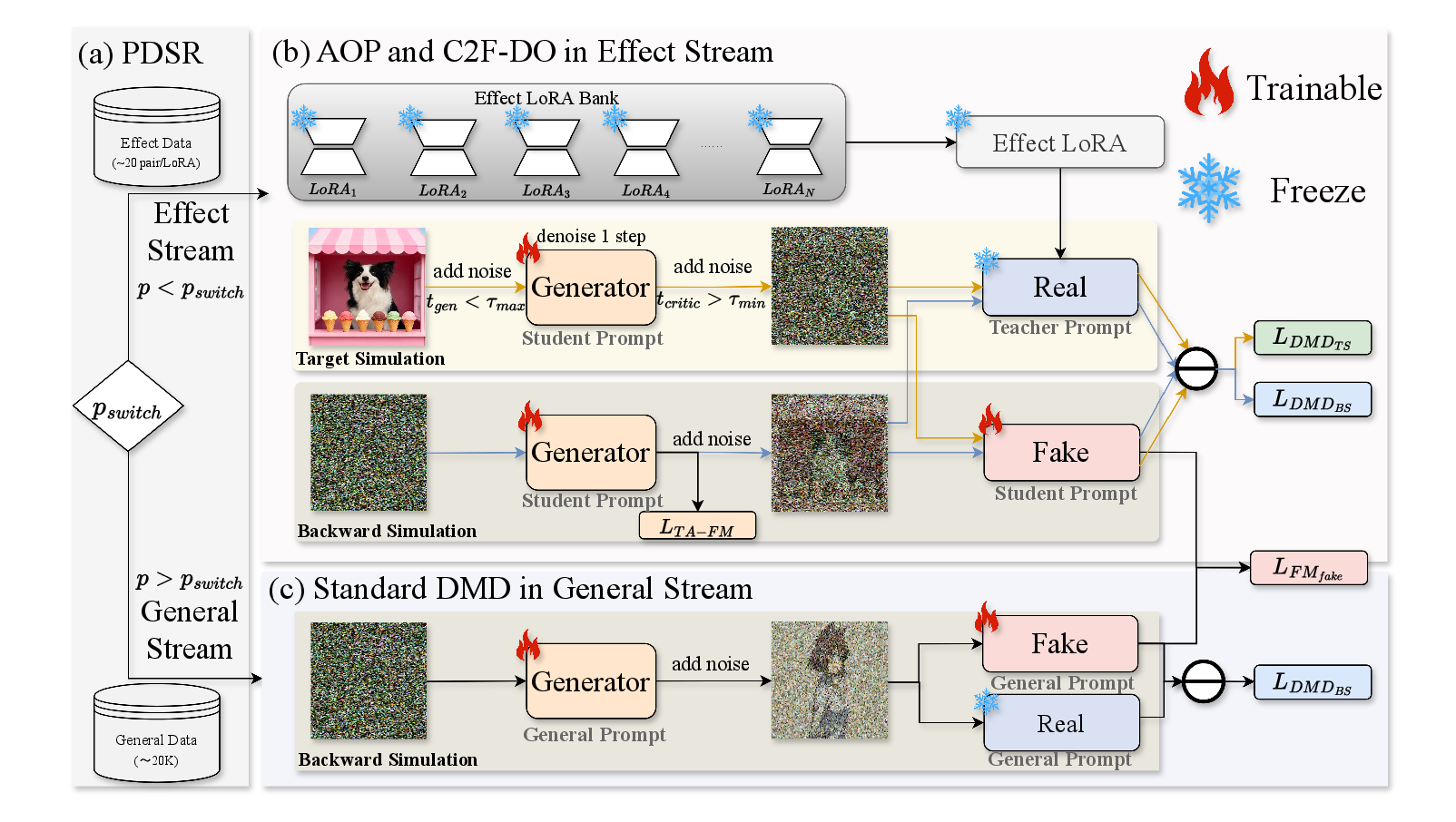 Overall framework of CollectionLoRA.