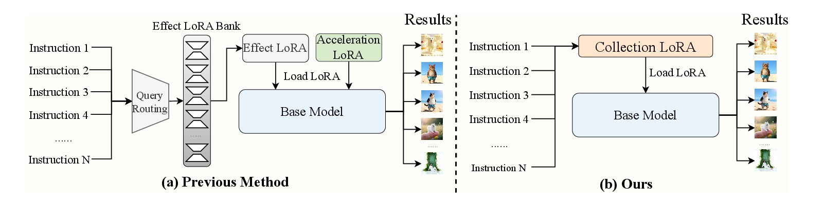 Conventional multi-LoRA pipeline vs. CollectionLoRA.