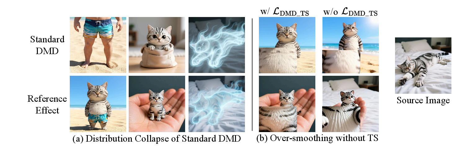 Effectiveness of C2F-DO: from DMD collapse to detail recovery.